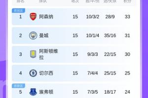 英超積分榜：槍手領(lǐng)先優(yōu)勢縮小至2分！曼城31分第2，紅軍稍后出戰(zhàn)