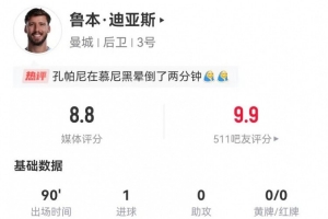 魯本·迪亞斯本場1球+1關(guān)鍵傳球 7解圍+5對抗4成功 獲評8.8分