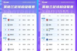 5輪丟7分！阿森納第10輪時6分領(lǐng)跑，現(xiàn)15輪后曼城追至只差2分