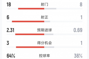 曼城3-0桑德蘭全場數(shù)據(jù)：射門18-8，射正6-1，得分機會3-1