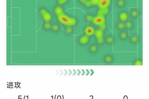 福登本場數(shù)據(jù)：傳射建功，5射1正，1次錯失良機，2次關(guān)鍵傳球