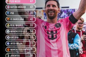 ??自梅西首秀至今，他的冠軍數超越了同期皇薩仁在內的一眾豪門