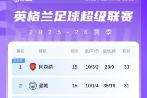 英超積分榜：利物浦遭補時絕平+2連平暫排第八；阿森納優(yōu)勢變2分