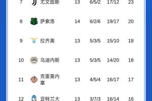 意甲積分榜：國米先賽暫2分優勢領跑，明天那不勒斯vs尤文
