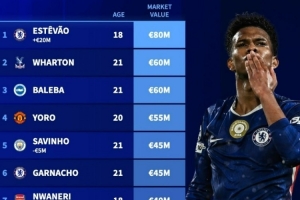 英超U21球員身價(jià)榜：埃斯特旺8000萬(wàn)歐居首，約羅、加納喬在列
