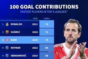 本世紀五大聯(lián)賽最快參與100球排名：C羅居首，蘇亞雷斯、凱恩前三