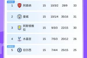 分三組！BIG6排名：槍手曼城前二 藍軍第5曼聯(lián)第6 紅軍第10熱刺11