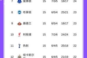 英超15輪過(guò)后第4至第12差距小于5分，上次出現(xiàn)還在06/07賽季