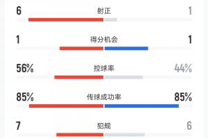 海港0-0柔佛半場數據：射門20-4，射正1-6，角球7-1