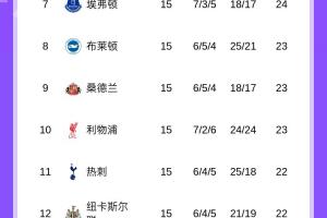 英超積分榜：曼聯(lián)升第6與切爾西同分，狼隊仍0勝墊底