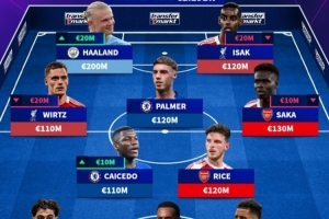 德轉(zhuǎn)英超最貴陣容：哈蘭德2億歐領(lǐng)銜，伊薩克、維爾茨在列