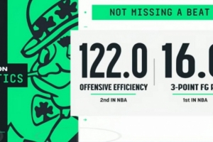 底蘊(yùn)！單探花綠軍本季場(chǎng)均16記三分聯(lián)盟第一 進(jìn)攻效率122聯(lián)盟第二