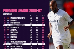 英超15輪過(guò)后第4與第12只差4分，上次相差不超過(guò)5分是06-07賽季