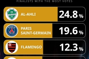 環(huán)足獎(jiǎng)最佳男足俱樂(lè)部投票：吉達(dá)國(guó)民領(lǐng)跑，巴黎、弗拉門(mén)戈前三
