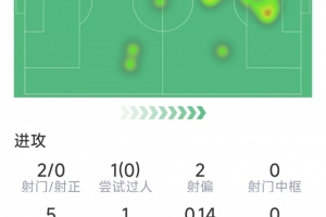 萊萬本場數據：進球被吹，3次關鍵傳球，2射0正，評分6.5分