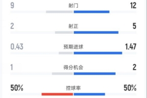 國米0-1利物浦全場數據：射門9-12，射正2-5，控球率50%-50%
