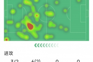 阿爾瓦雷斯本場數據：1粒進球，3射2正，4次關鍵傳球，評分7.3分