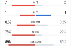 巴薩0-1法蘭克福半場數據：射門7-2，射正1-1，控球率78%-22%