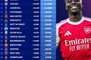 英超球隊(duì)身價(jià)榜：阿森納12.9億歐居首，曼城次席，切爾西第三