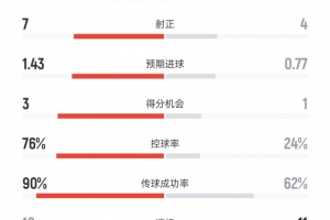 巴薩vs法蘭克福數據：射門19比6、射正7比4、控球率76%比24%