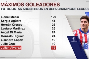 阿根廷球員歐冠射手榜：梅西129球居首，阿爾瓦雷斯19球并列第七
